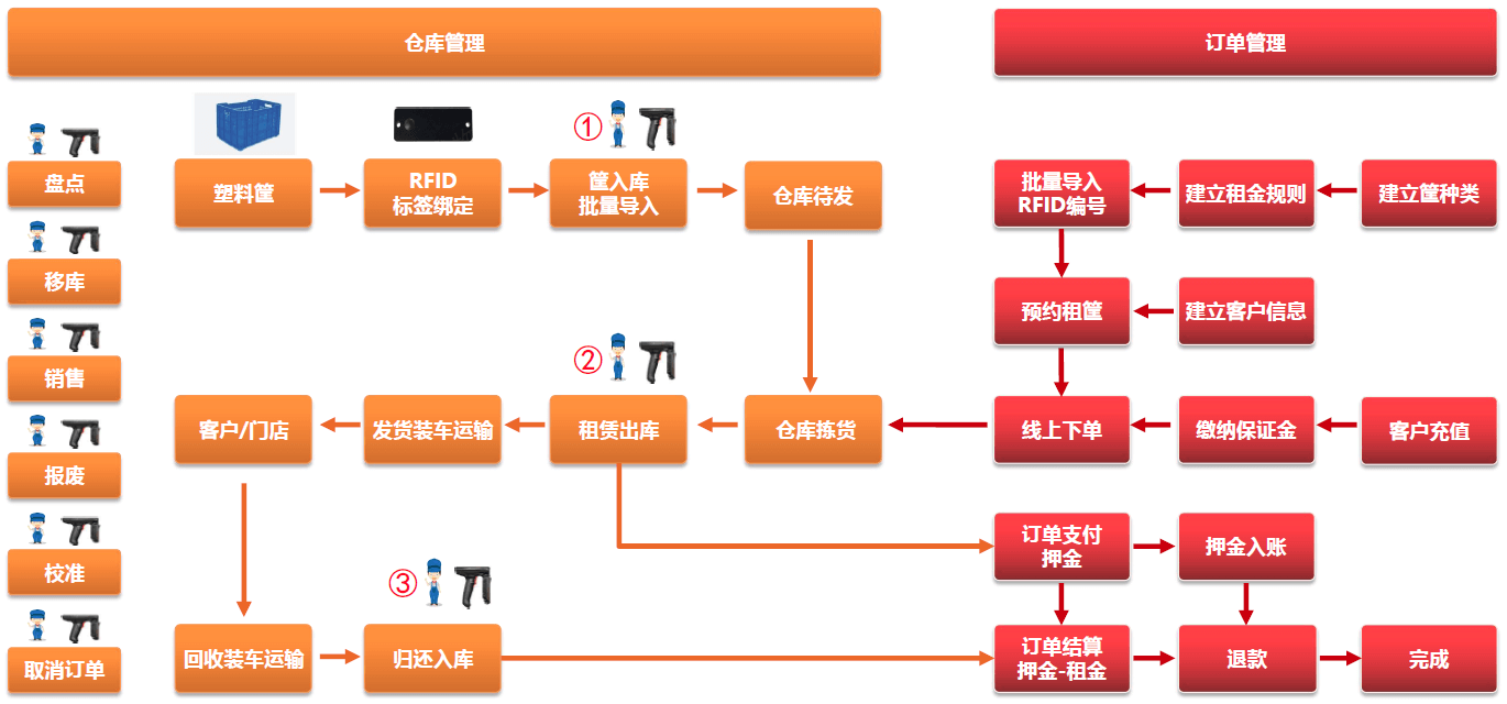 任务流程图