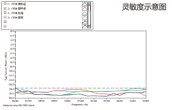 DTB-C95M-Sensitivity