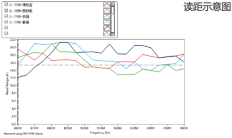 DTB-C95U-Reading distance