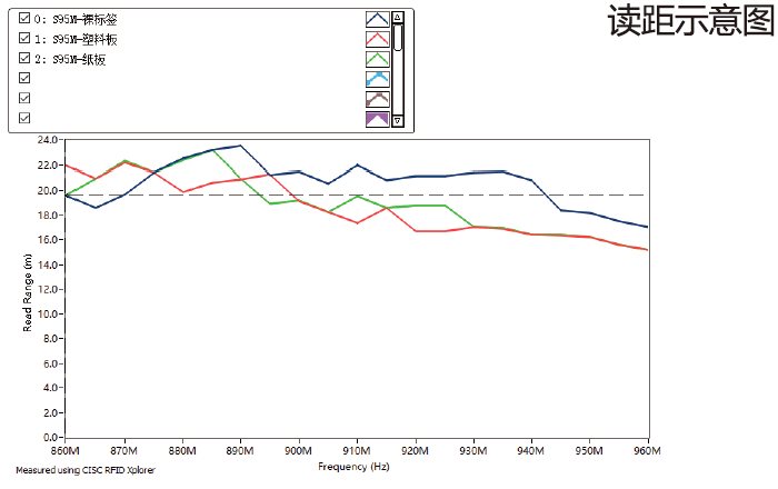 DTB-S95M-Reading distance