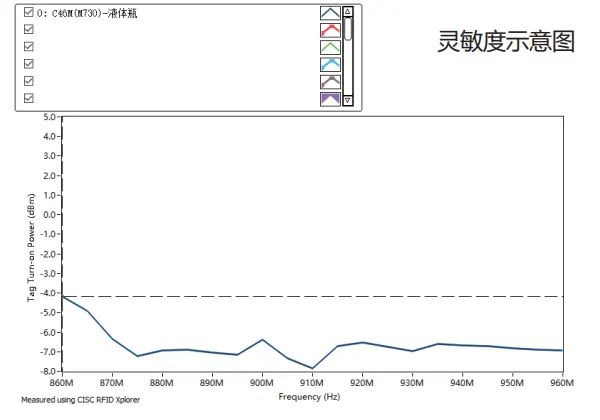 DTB-C46M-Sensitivity