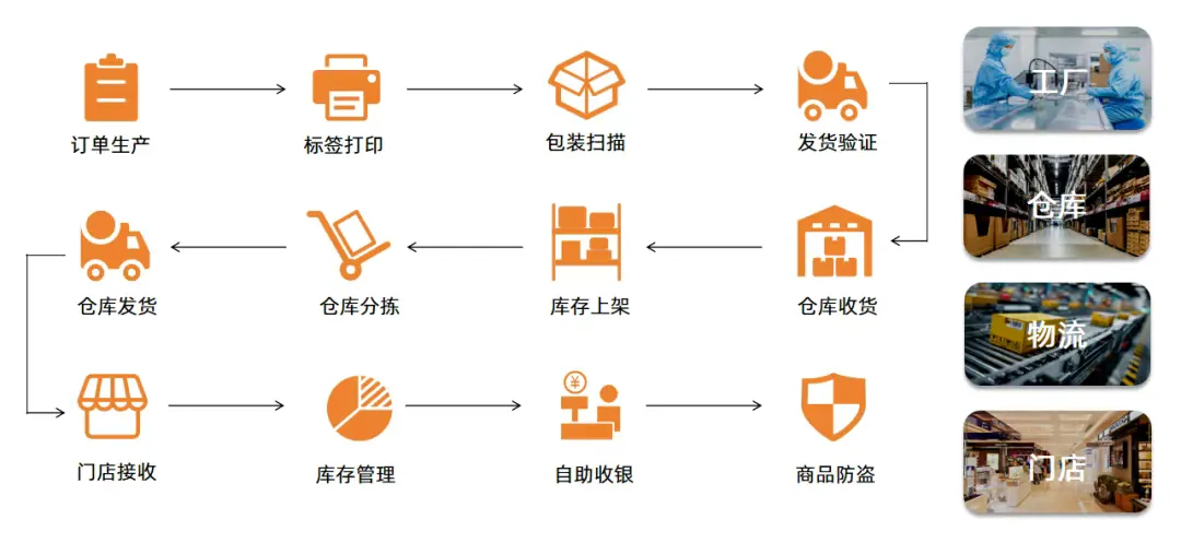 RFID food management-3