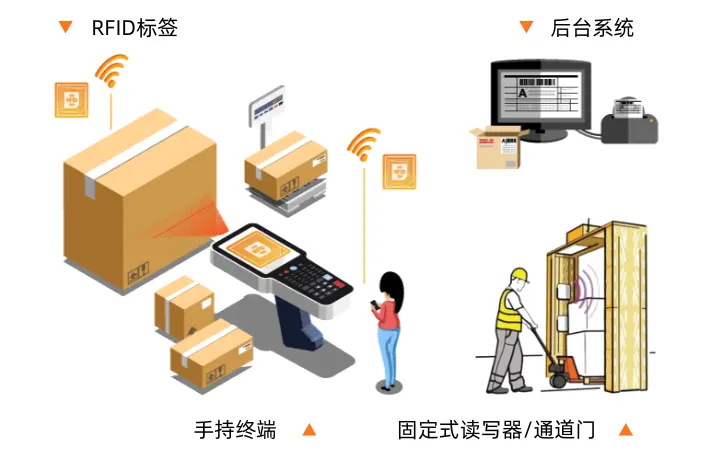 RFID warehouse material management-1