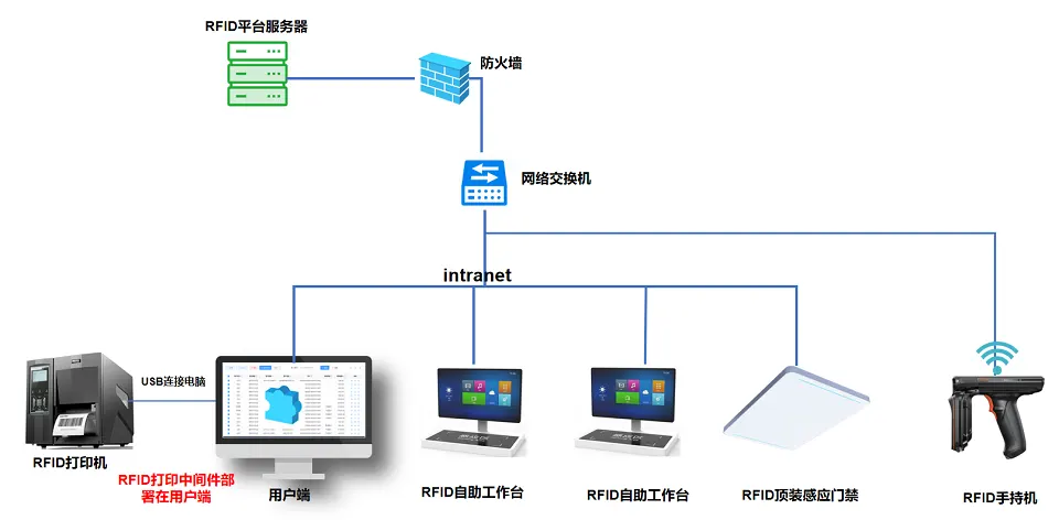 Materials Management Diagram