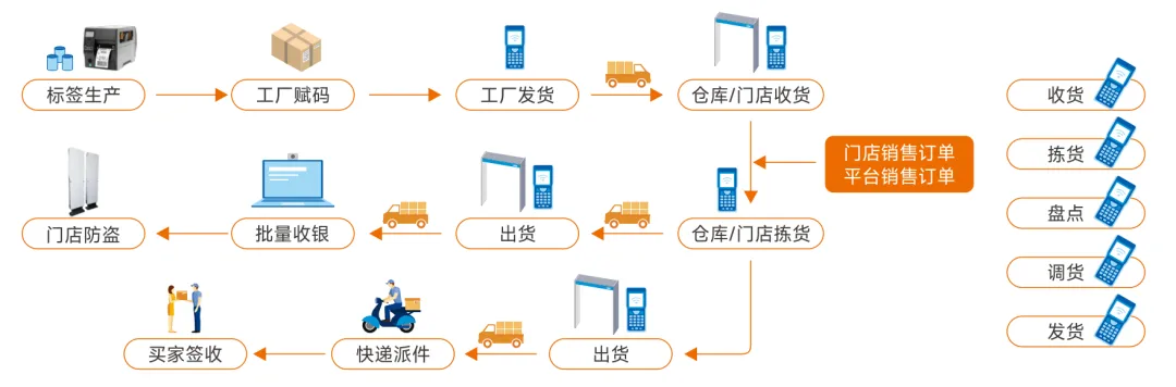 2-Retail process