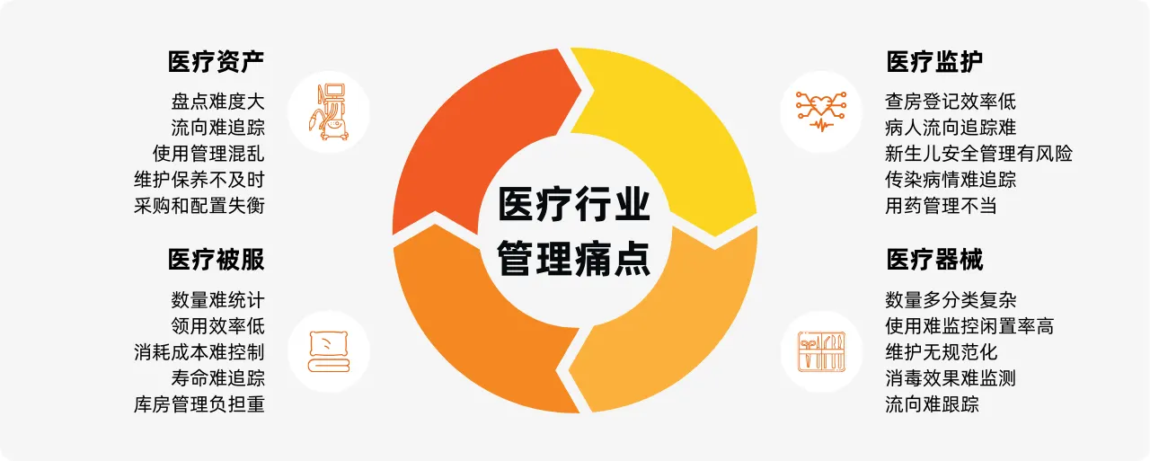 医疗行业
