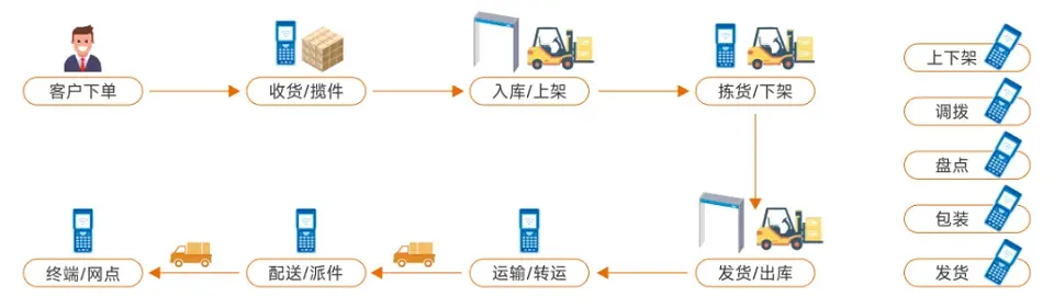 Warehouse digitalization-4