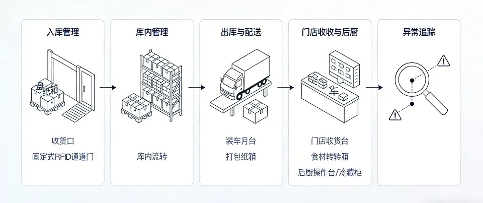 Food Supply Chain RFID-3